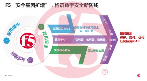 F5深度探索現(xiàn)代化應(yīng)用與網(wǎng)絡(luò)技術(shù)開(kāi)發(fā) 網(wǎng)絡(luò)安全公司的前瞻性觀(guān)察